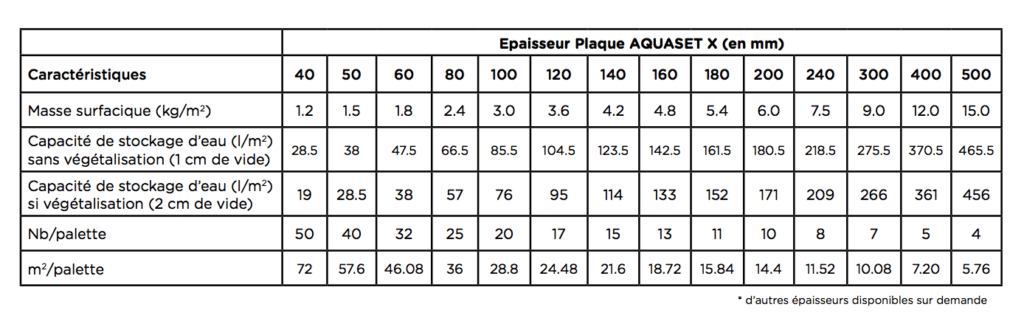 Dimensions et capacités de stockage d'eau Aquaset