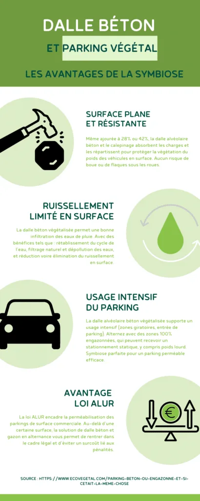dalle alvéolée béton gazon infographie ECOVEGETAL