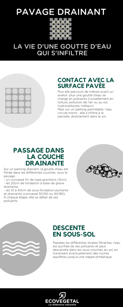 Pavage drainant : la vie d'une goutte d'eau qui s'infiltre