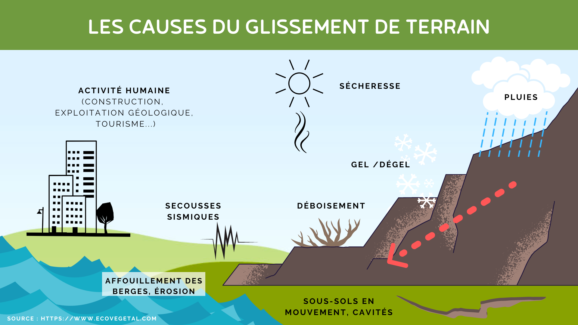 causes du glissement de terrain