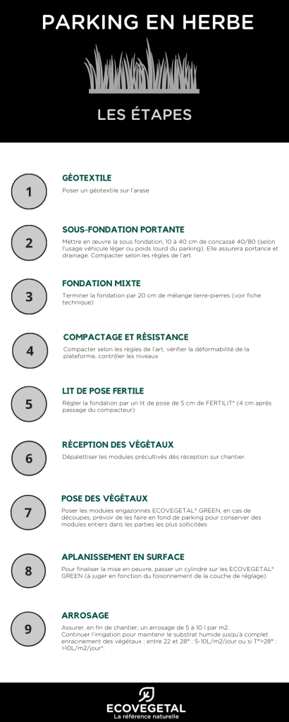 Les étapes de mise en place d'un parking herbe ou végétalisé