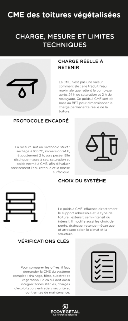 Infographie : Capacité maximale en eau des toitures végétalisées. Charge, mesure et limites techniques.
